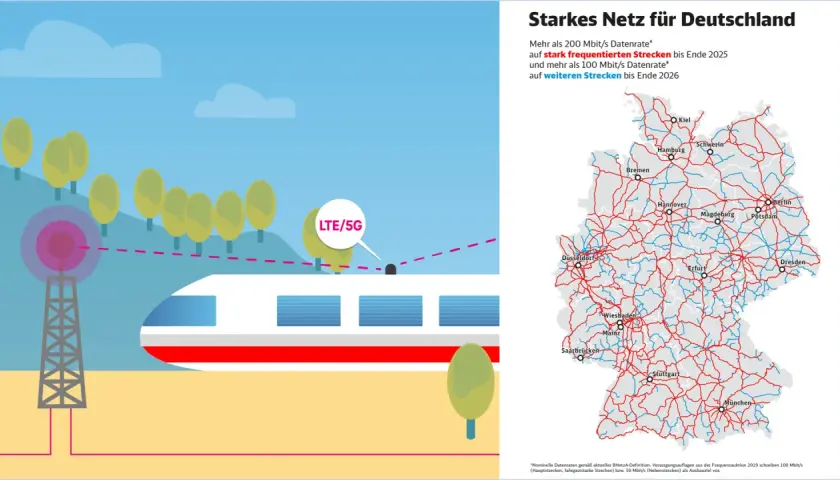 Starkes Netz für Deutschland: LTE/5G-Abdeckung für den Schienenverkehr. Karte zeigt Ausbauziele für schnelles Internet auf deutschen Bahnstrecken.