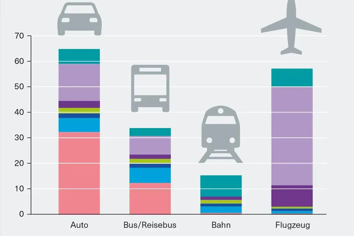 Vergleich von Verkehrsmitteln: Auto, Bus, Bahn und Flugzeug. Die Bahn ist eine umweltfreundliche Alternative zum Flugzeug.